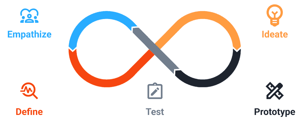 Design Thinking Process